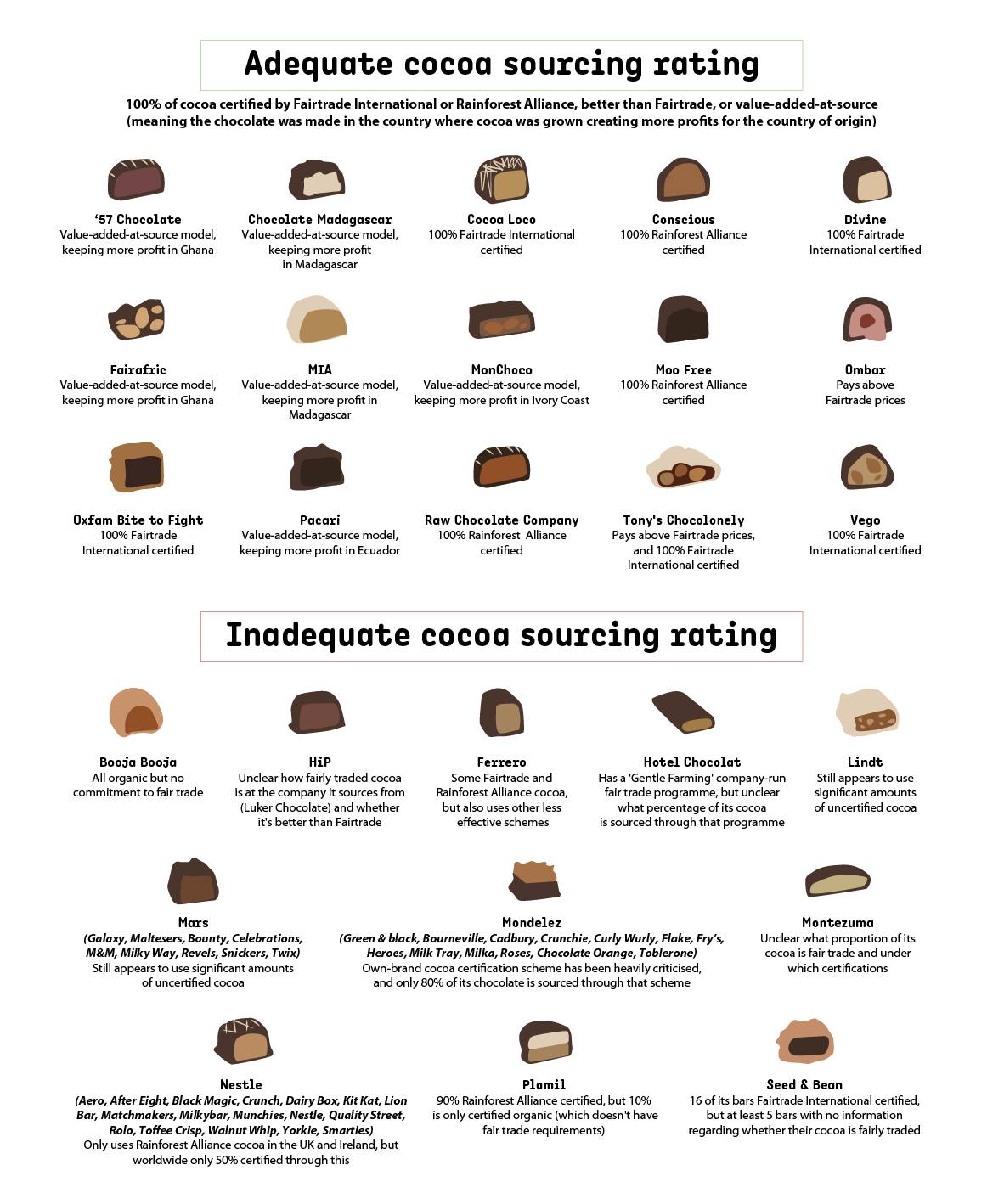 Ethical Consumer on X: &ldquo;Our updated chocolate guide looks at a 