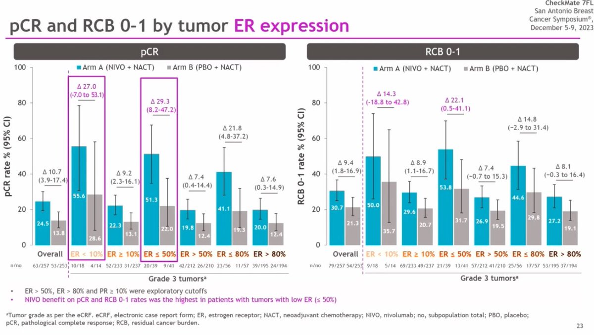 Several important subanalyses of Checkmate 7FL presented by @LoiSher. The benefit of adding nivo to neoadjuvant chemo for ER+ BC is mostly evident in patients with PDL1-high tumors, TILs >5% and, most importantly, ER ≤50%. #SABCS23