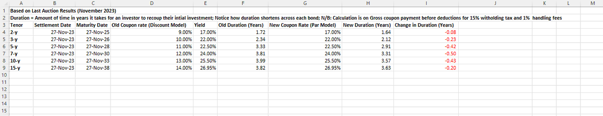 InfinitelyDean's tweet photo. Here is the impact on cash flows, for 2-y to 5-y bonds, calculated using the last bond auction results. Note,
1. how duration shortens across each tenor,
2. how the net present value of the cash flow changes at cash flow dates is negligible (in fact, if it weren't for rounding off errors, the net present value is zero), and
3. how, based on the last auction yields, the reinvestment benefit (in % terms) is significantly skewed towards the shorter end of the bond curve (3-y bond in particular).
#zambia #kwacha #zmw #boz #mof #mofnp #bonds #coupons #yields #investments #taxpayments #witholdingtax #handlingfees #capitalgains