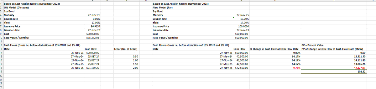 InfinitelyDean's tweet photo. Here is the impact on cash flows, for 2-y to 5-y bonds, calculated using the last bond auction results. Note,
1. how duration shortens across each tenor,
2. how the net present value of the cash flow changes at cash flow dates is negligible (in fact, if it weren't for rounding off errors, the net present value is zero), and
3. how, based on the last auction yields, the reinvestment benefit (in % terms) is significantly skewed towards the shorter end of the bond curve (3-y bond in particular).
#zambia #kwacha #zmw #boz #mof #mofnp #bonds #coupons #yields #investments #taxpayments #witholdingtax #handlingfees #capitalgains