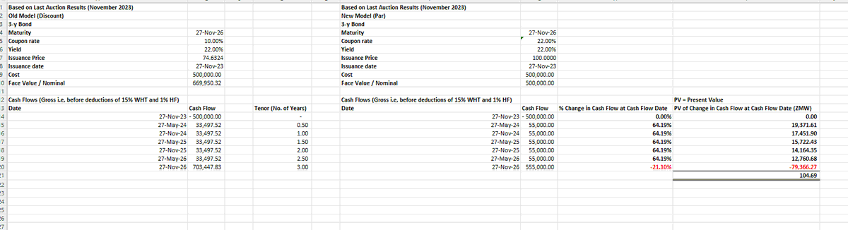InfinitelyDean's tweet photo. Here is the impact on cash flows, for 2-y to 5-y bonds, calculated using the last bond auction results. Note,
1. how duration shortens across each tenor,
2. how the net present value of the cash flow changes at cash flow dates is negligible (in fact, if it weren't for rounding off errors, the net present value is zero), and
3. how, based on the last auction yields, the reinvestment benefit (in % terms) is significantly skewed towards the shorter end of the bond curve (3-y bond in particular).
#zambia #kwacha #zmw #boz #mof #mofnp #bonds #coupons #yields #investments #taxpayments #witholdingtax #handlingfees #capitalgains