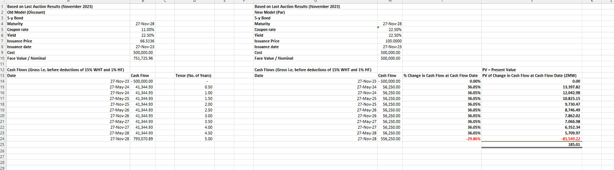InfinitelyDean's tweet photo. Here is the impact on cash flows, for 2-y to 5-y bonds, calculated using the last bond auction results. Note,
1. how duration shortens across each tenor,
2. how the net present value of the cash flow changes at cash flow dates is negligible (in fact, if it weren't for rounding off errors, the net present value is zero), and
3. how, based on the last auction yields, the reinvestment benefit (in % terms) is significantly skewed towards the shorter end of the bond curve (3-y bond in particular).
#zambia #kwacha #zmw #boz #mof #mofnp #bonds #coupons #yields #investments #taxpayments #witholdingtax #handlingfees #capitalgains