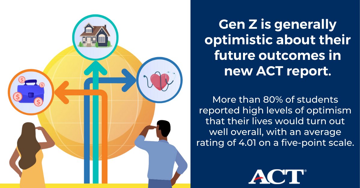 ACT research found 80% of #highschool students’ optimism for their future is generally high. Yet, factors such as race/ethnicity and socioeconomic status affect their optimism in different ways. Read more here: bit.ly/3FqdS1x #GenZ