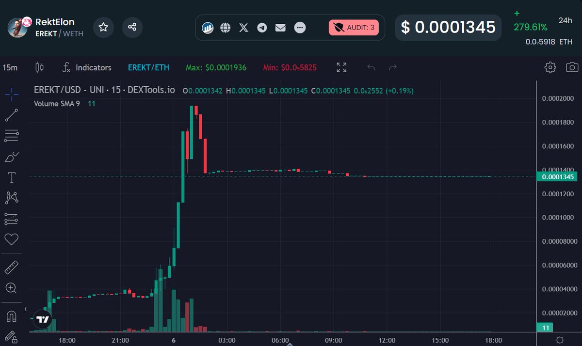 DailyHunterX100's tweet photo. 💪 FOMO searching #EREKT
💪Is Money about to enter?
🤧 [ETH] EREKT(Search: 📈 1h 11 | 24h 11)
💡Liq: $353.55K 🔐(100%)
🔄️Taxes: 🅑 0% 🅢 0%
Token: 0xcc7c2146b16850e532605cdb07f18c62cb066962
#EREKT #Trending #MemeCoin🔥🔥🔥 https://t.co/6EK8Fx28bx