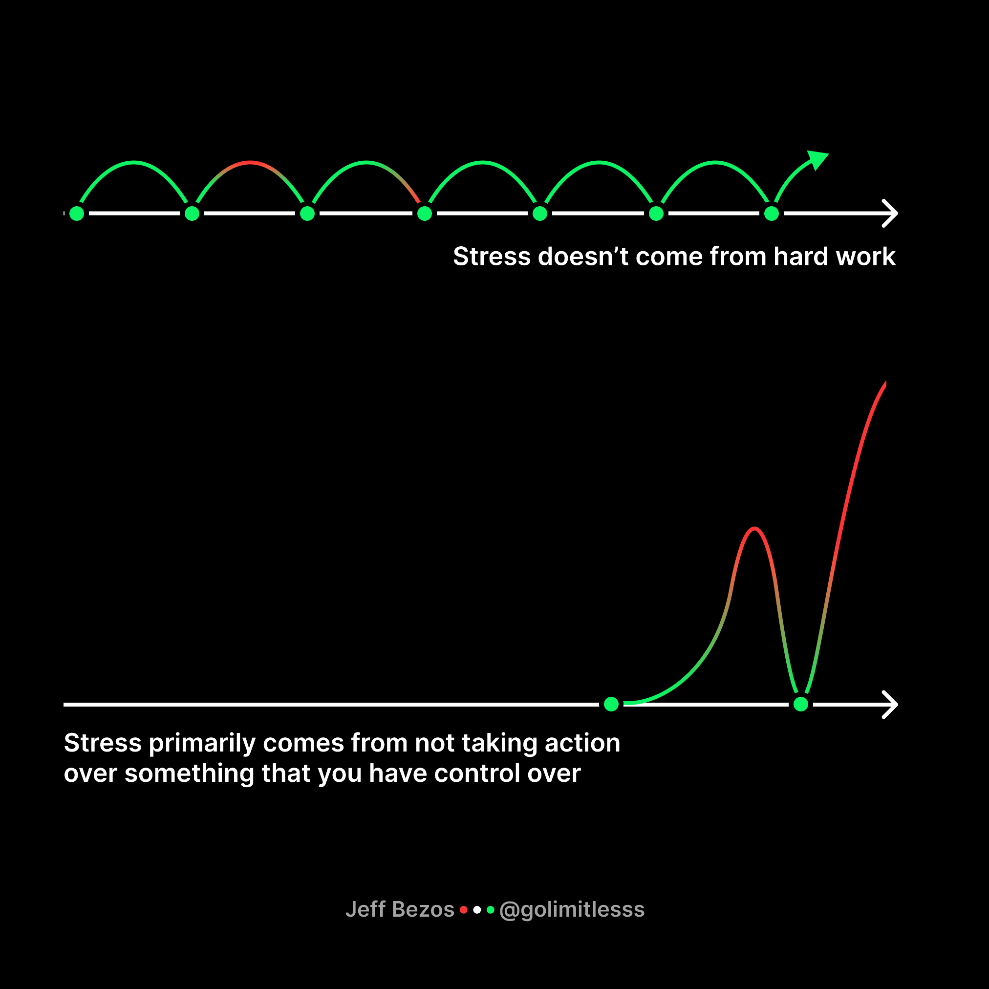 GoLimitless on X: “Stress doesn’t come from hard work. Stress