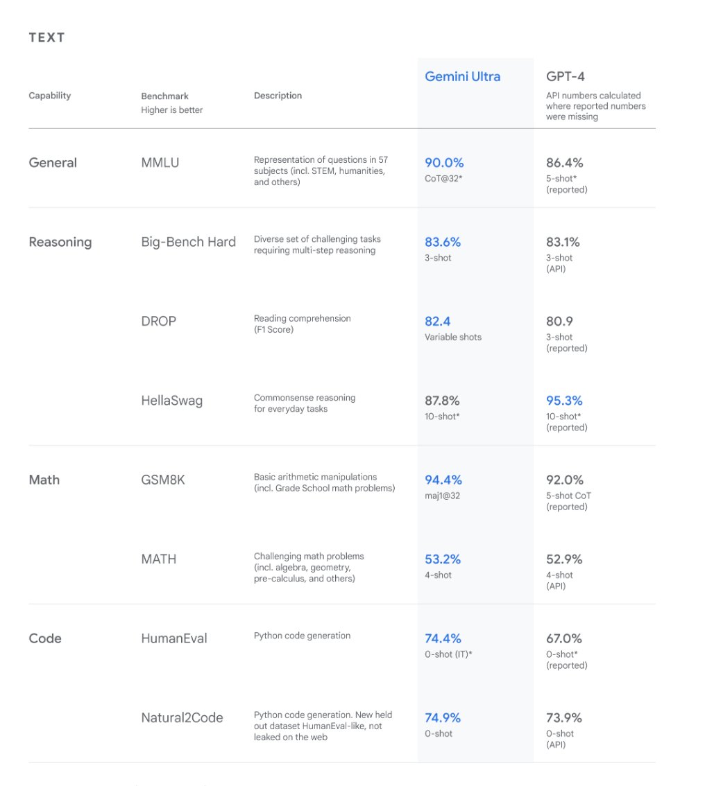 bindureddy's tweet photo. Yay!!!  Google is finally in the arena.
 
They just announced Gemini, and it has some impressive benchmark scores  👏👏

Gemini beats GPT4 in several benchmarks except HellaSwag.  Interestingly, top open-source models score around 87-88 on HellaSwag. The 4-pt MMLU beat is significant!!

All in all, this is a GPT-4 class model!

Now, please, Google, can we get an API end-point? Finally, we have a model that can dethrone the king - GPT-4