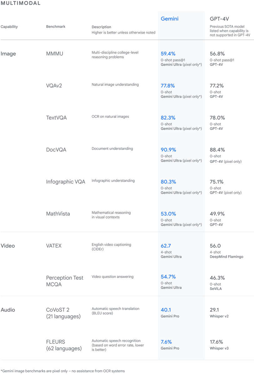 simransingh931's tweet photo. 🌐Google Introduced Gemini:  Next-Gen AI Model! 🚀

🔍 Key Features:
- Multimodal capabilities: Text, images, audio, video, code
- Three sizes: Ultra, Pro, Nano
- Trained on AI-optimized infrastructure with TPUs v4 and v5e

🚀 Product Integration:
- Bard powered by Gemini Pro for advanced reasoning
- Pixel 8 Pro with Gemini Nano for features like Summarize and Smart Reply
- Gemini enhancing Search Generative Experience (SGE)

📅 Rollout Timeline:
- Gemini Ultra in Bard Advanced early next year
- Gemini powering Ads, Chrome, Duet AI in the coming months

👩‍💻 For Developers:
- Early preview of Gemini Nano for Android developers
- Gemini Pro access via Gemini API in Vertex AI or Google AI Studio from Dec 13

🔒 Trust and Safety:
- Extensive checks for Gemini Ultra, available to select groups early next year

🌍 Join the Gemini Era:

#GeminiAI #AIInnovation #GoogleTech #BardCollaboration #SmartTech #FutureTech 🤖✨