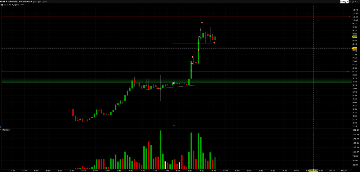 molonelabe's tweet photo. $SERA, wow nice runner today. https://t.co/BCAeX72YkF