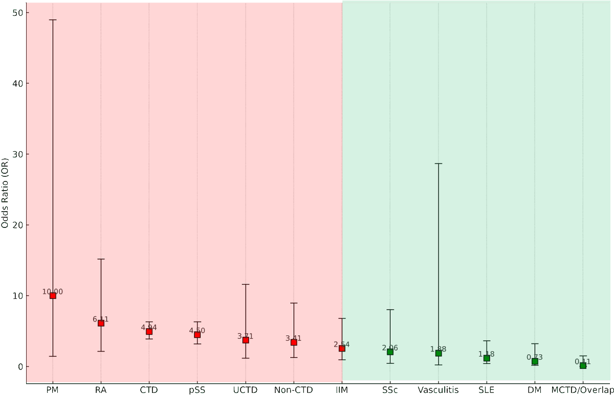 Patients with #dermatomyositis, #RA, or #Sjögren with isolated Ro52 (Ro52+Ro60-) have 5-10 times higher risk of developing interstitial lung disease compared to those who are double positive