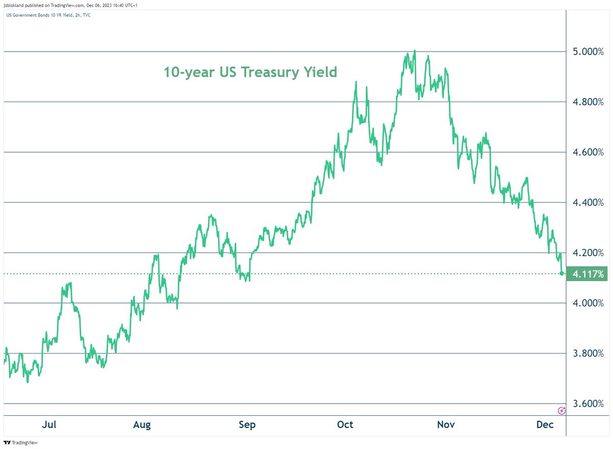jsblokland's tweet image. Wow! The 10-year US Treasury #yield is down 90 basis points since October 23. This is significantly lower than my fair value model estimate. Are #bond investors sensing something that #equity investors are not? 
Also, the #correlation between the S&amp;amp;P 500 Index and US #Treasuries