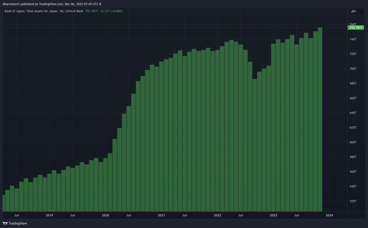 dharmatrade's tweet image. Bank of Japan : Total Assets for Japan
+5.13T JPY (+0.68%)

All time high

$JPNASSETS

#GlobalNetLiquidity
