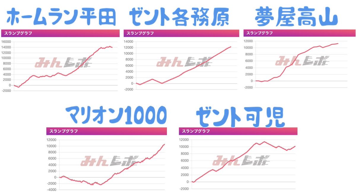 slot___aqua's tweet photo. 💙#アクア新台調査💙
💫モンキーターンV 2日目

🧊ホームラン平田
+14,300枚

🧊ゼント各務原
+12,200枚

🧊夢屋高山
+11,200枚

🧊マリオンガーデン1000
+10,500枚

🧊ゼント可児
+10,100枚

❄️好設定の安定感と爆発緑が共に凄そう⛲️

⛄️設定の入れ方時代では狙いやすい台になりそう🪭 https://t.co/jKXMF2xtWT