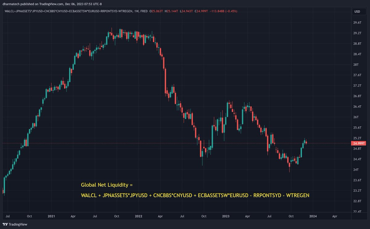 dharmatrade's tweet image. Bank of Japan : Total Assets for Japan
+5.13T JPY (+0.68%)

All time high

$JPNASSETS

#GlobalNetLiquidity