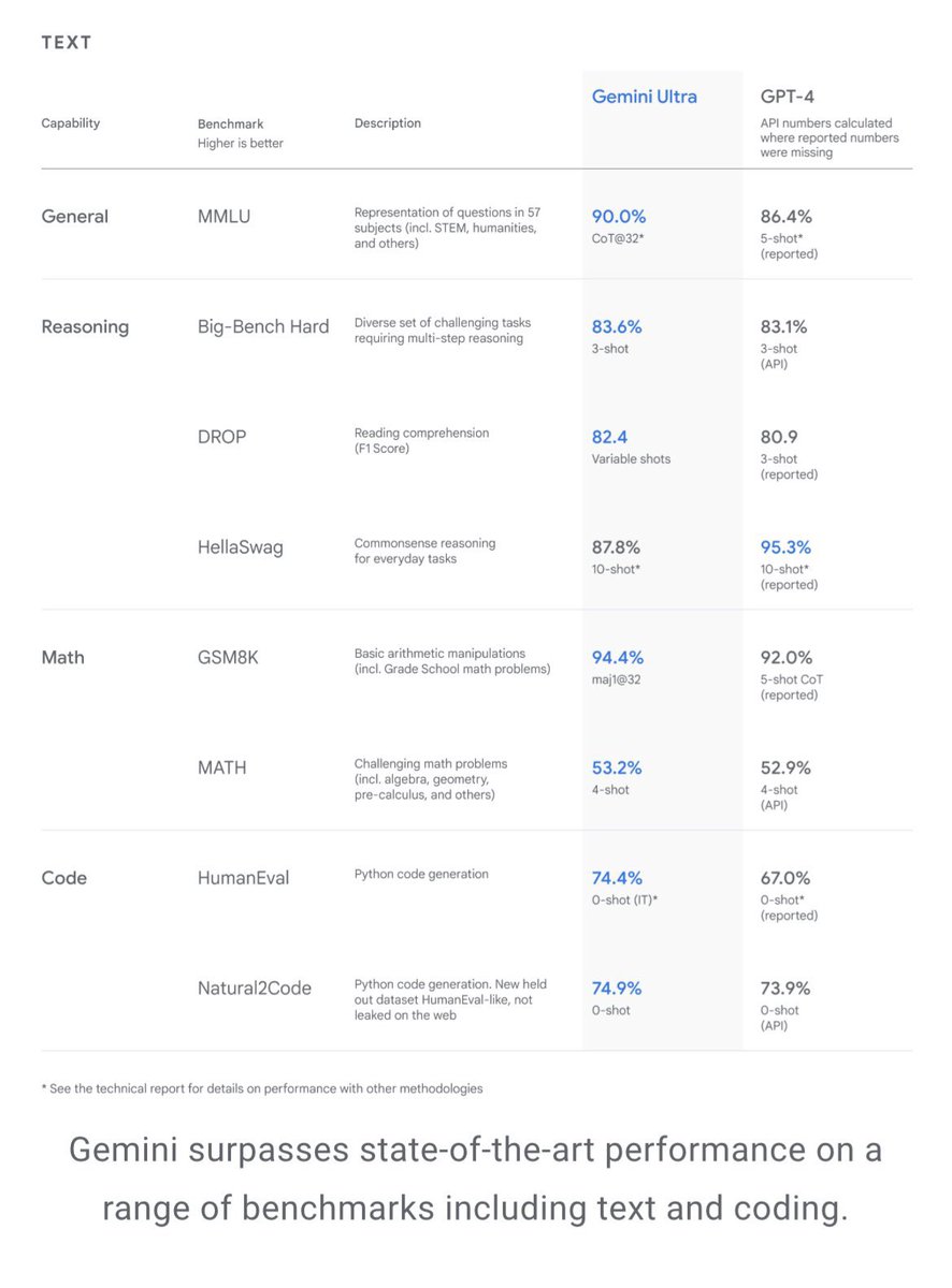 Wow - this is a very exciting development! Congrats to everyone involved!

And well done to anyone who predicted 2023 would be a big year for multimodal LLMs!

Look at those benchmark stats!!