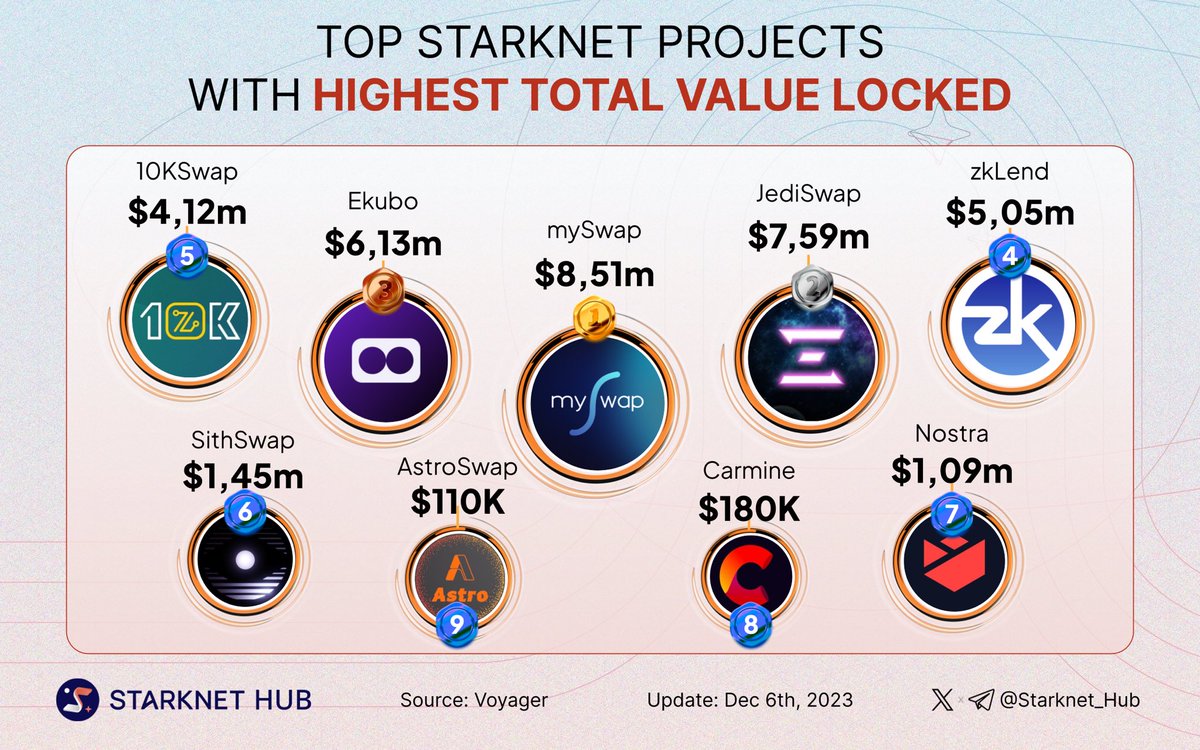 🔥 Explore the top #Starknet projects with the highest Total Value Locked:

🥇 <a href="/mySwapxyz/">mySwap - Starknet AMM</a>
🥈 <a href="/JediSwap/">JediSwap</a>
🥉 <a href="/EkuboProtocol/">Ekubo</a>

<a href="/zkLend/">zkLend</a>
@10KSwap
<a href="/SithSwap/">SithSwap</a>
<a href="/nostrafinance/">Nostra</a>
<a href="/CarmineOptions/">Carmine Options AMM</a>
<a href="/AstroSwapreal/">AstroSwap | AMM on Starknet</a>

Which project is your favorite? Share below! 👇 

#TVL $STRK 💪