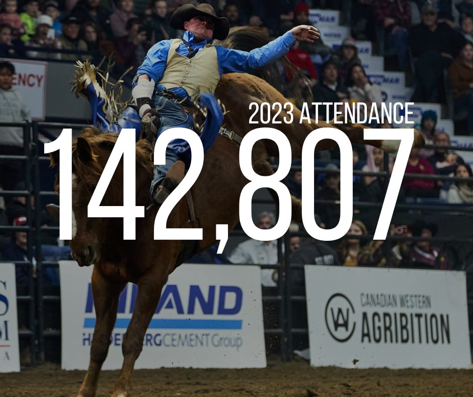 Agribition's tweet image. THANK YOU!!

We are thrilled to announce a total attendance of 142,807 for our 2023 show!

This is our highest attendance since 2005, and up 19% from 2022!

See you again November 25-30, 2024.

#CWA23