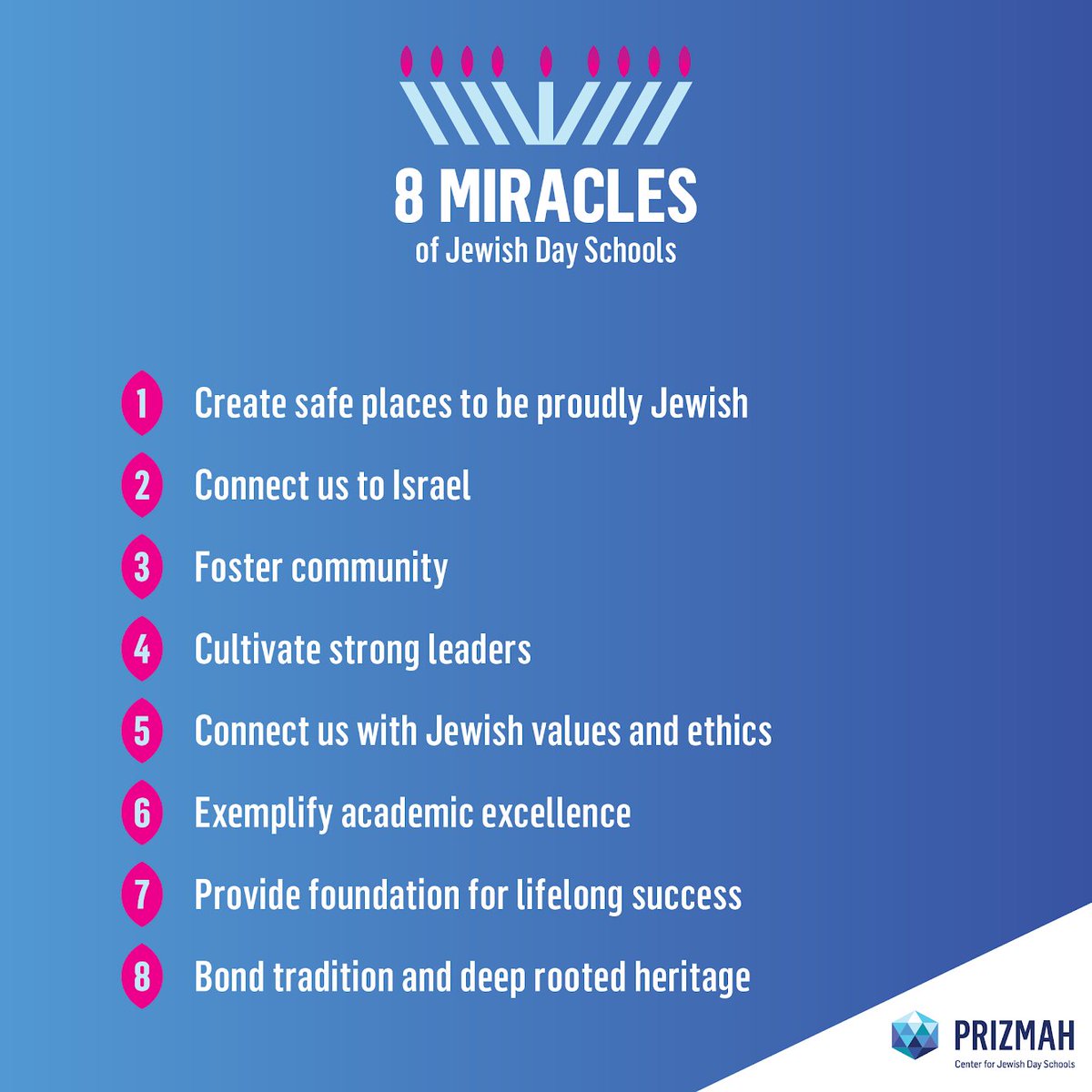 ✨This Chanukkah, let's celebrate the miracles in our Jewish day schools and yeshivas. Follow the 8 Miracles of Jewish Day Schools campaign, and let's illuminate social media with the joys of miracles 🕎

￼#MiraclesofJewishDaySchool #DaySchoolProud #jewishdayschoolstrending
