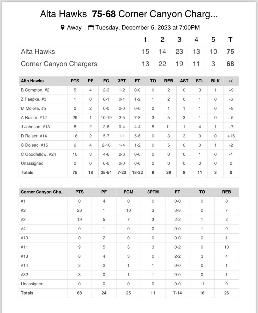 Alta Hawks Boys Basketball (@altahawksbball) on Twitter photo Huge win last night over a great CC team in OT!
Our student section SHOWED OUT! We appreciate you guys so much!!
<a href="/ace_reiser12/">Ace Reiser</a> leads the way with 29pts, 5reb, 3ast
<a href="/DashReiser/">Dash Reiser</a> 16pts, 3reb, 3ast
<a href="/carter_goods12/">Carter Goodfellow</a> with 10 pts
@JaxonJohnson_13 8pts, 11reb, 4stl
Final 75-68 Huge win last night over a great CC team in OT!
Our student section SHOWED OUT! We appreciate you guys so much!!
<a href="/ace_reiser12/">Ace Reiser</a> leads the way with 29pts, 5reb, 3ast
<a href="/DashReiser/">Dash Reiser</a> 16pts, 3reb, 3ast
<a href="/carter_goods12/">Carter Goodfellow</a> with 10 pts
@JaxonJohnson_13 8pts, 11reb, 4stl
Final 75-68