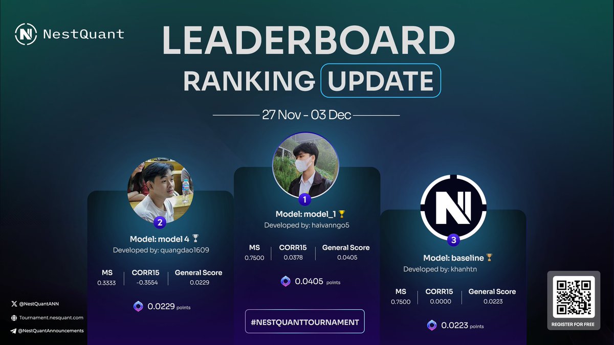 💎 Notice Perks, let’s update NestQuant Weekly Leaderboard [Nov 27-Dec 03] 🥇Position have been changed surprisingly 🔥Keep track, review, & try your best 💫 🌟 Pro Tip: Follow NestQuant's Tutorial and FAQs series to enhance your decision-making and achieve better results!…