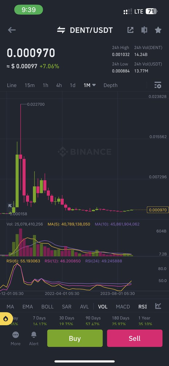 Keep eyes on $DENT 
.
100% is possible on it.
.
DYOR
#BinanceTournament #Memecoins #Web3Wallet #AltCoinSeason #BTC $BTTC $MATIC