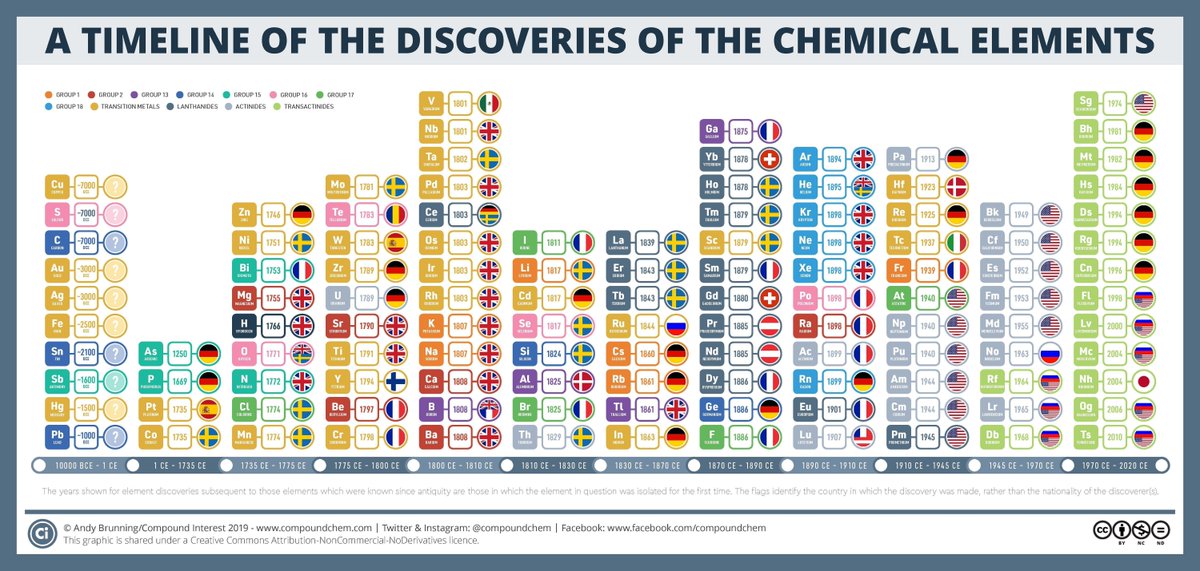 Compound Interest timeline of element discoveries through 2020