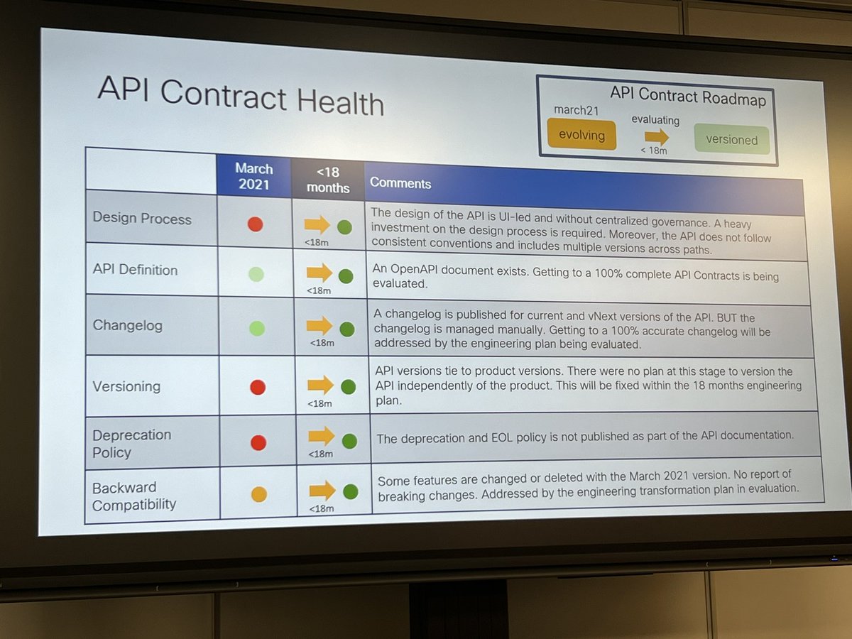 beppecatanese's tweet image. Is your API contract healthy? By @cisco APIs program 

#apidays #apicontract