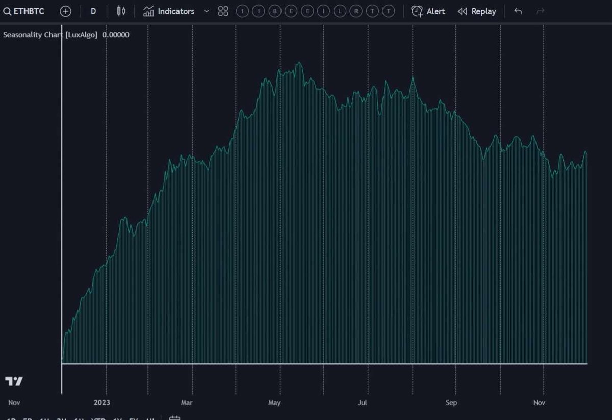 The legendary ETH/BTC trendline was touched today once again, R/R for $ETH doesn't get much better than this

$ETH will outperform $BTC during the bull, expect $ETH season from Jan to May:
-Seasonality
-BTC ETF hype down
-ETH ETF hype up
-Deflationary+StakingYield narrative