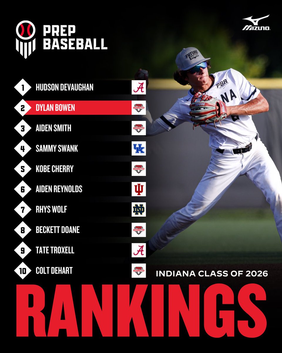 Prep Baseball Indiana (@prepbaseballin) on Twitter photo 𝟐𝟎𝟐𝟔 𝐑𝐚𝐧𝐤𝐢𝐧𝐠𝐬 𝐔𝐩𝐝𝐚𝐭𝐞📈
𝙄𝙉𝘿𝙄𝘼𝙉𝘼
+ As the fall comes to end we have expanded our ‘26 rankings to 1️⃣5️⃣0️⃣.
+ We highlight the 🔝 🔟 prospects and take a look at 𝗿𝗶𝘀𝗲𝗿𝘀 in the top 3️⃣0️⃣ 👇
<a href="/prepbaseball/">Prep Baseball</a> || <a href="/ShooterHunt/">Shooter Hunt</a>
🖇️ loom.ly/1wYT0-A 𝟐𝟎𝟐𝟔 𝐑𝐚𝐧𝐤𝐢𝐧𝐠𝐬 𝐔𝐩𝐝𝐚𝐭𝐞📈
𝙄𝙉𝘿𝙄𝘼𝙉𝘼
+ As the fall comes to end we have expanded our ‘26 rankings to 1️⃣5️⃣0️⃣.
+ We highlight the 🔝 🔟 prospects and take a look at 𝗿𝗶𝘀𝗲𝗿𝘀 in the top 3️⃣0️⃣ 👇
<a href="/prepbaseball/">Prep Baseball</a> || <a href="/ShooterHunt/">Shooter Hunt</a>
🖇️ loom.ly/1wYT0-A