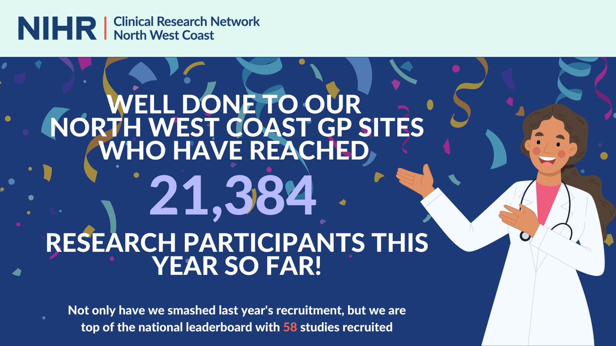 👏A huge WELL DONE to all of our NWC GP sites who have reached 21,384 research participants this year so far!!! We have opened 58 studies covering 18 specialties which puts us at the top of the national leaderboard. Such a brilliant achievement! #BePartOfResearch