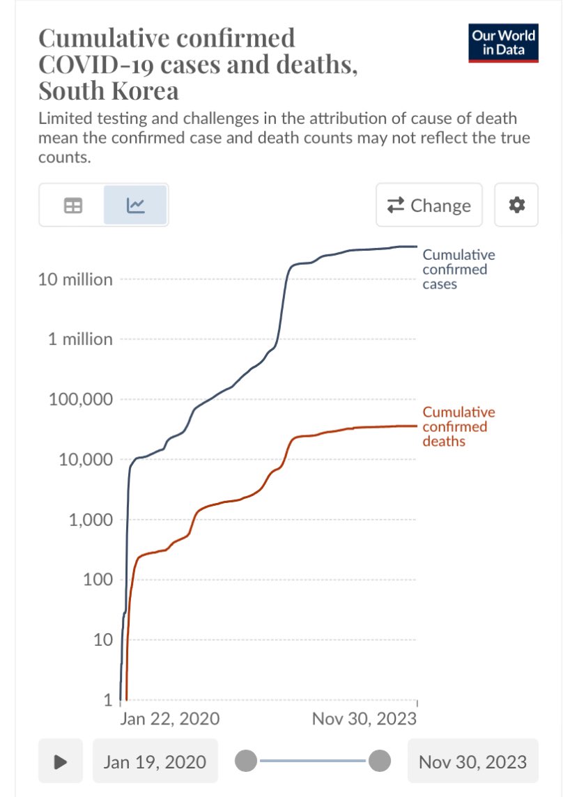 @AlexBerenson @matthewherper Why are you cropping the photo, Alex? 8 deaths out of 44.2 million people. Meanwhile, COVID has killed at least 35,000 South Koreans. What would an honest risk/benefit analysis be here, Alex? ncbi.nlm.nih.gov/pmc/articles/p…