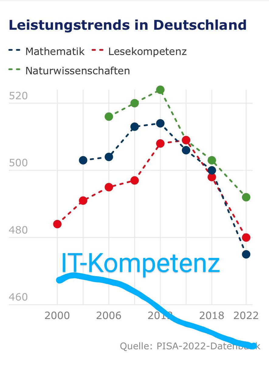 Ich hab zu #PISA übrigens mal noch die IT Kompetenz unserer SuS ergänzt. 

Warum wird die eigentlich nicht ermittelt?!?