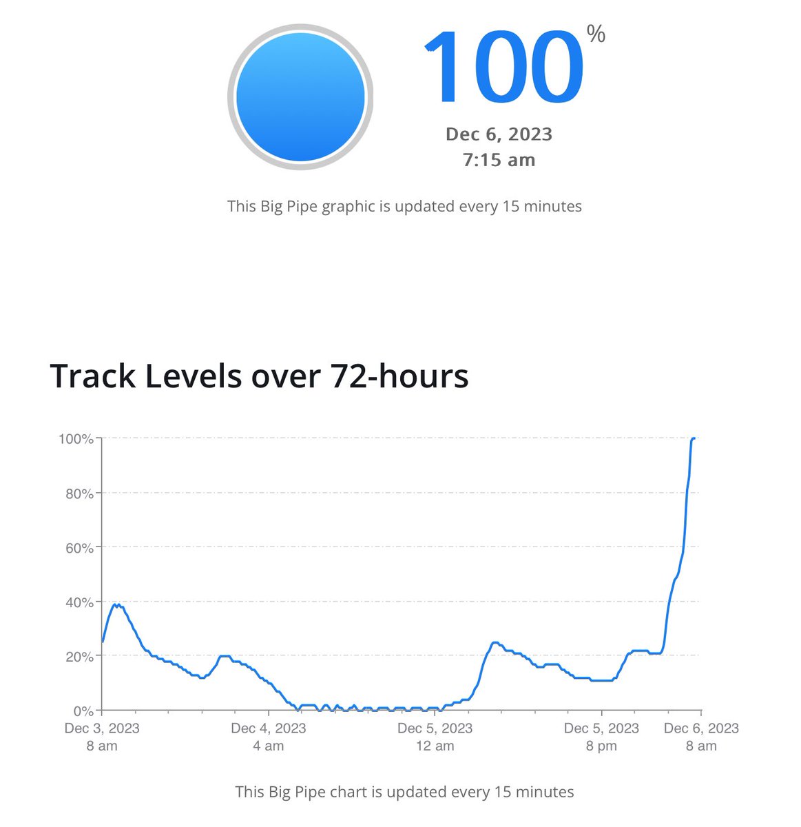 CSO Advisory: Heavy rains overnight lead to a combined sewer overflow to the Willamette River portland.gov/bes/news/2023/…