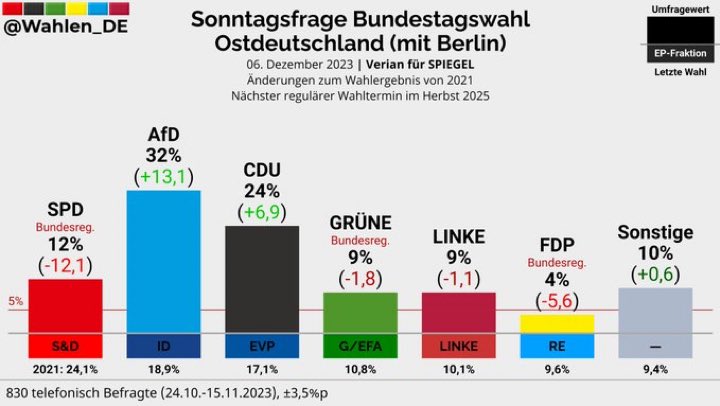 Wohnraumteiler's tweet image. Was ist mit den Leuten in Ostdeutschland los?
Habt ihr das DDR - Regime schon vergessen?
Wollt ihr in die nächste Diktatur?
Was ist alles in letzten Jahrzehnten geschaffen worden?
Also, hört auf zu jammern und steht zur Demokratie und das ohne die AfD!