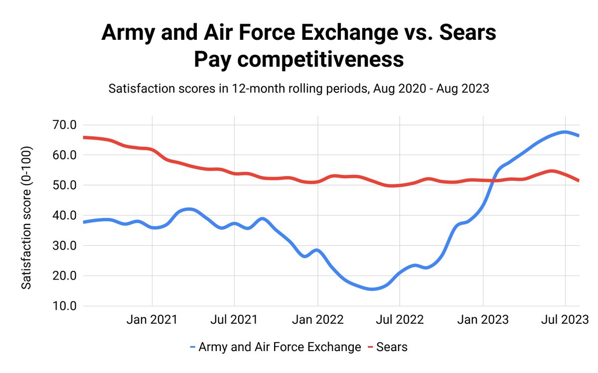 Three years back in pay competitiveness, @shopmyexchange trailed @Sears by 28 points. After a pivotal cultural shift, they've now leaped ahead, leading by 15 points.