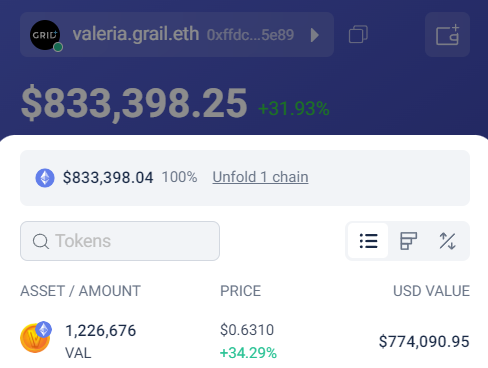 graildoteth's tweet photo. We must be in a gaming bull. @ValeriaStudios $VAL has gone balistic.

This was a very good token airdrop for me with > $800,000 USD in token value right now. 

With @Pixelmon , @playchronoforge and half a dozen more of my web3 game investments likely coming to market soon with a token, it's going to be a wild 2024 indeed.

$val launched at .15c, ran to .25c, corrected to .11c and stayed there for 2 months.

Now at an ATH of ~.67c.

And we haven't even started. 

Wait till the beta test begins and a very good chance this 7.5M market cap token starts to really run. My target is set around 20M to 30M. If the game really catches fire with player aquisition, then all bets or off and this could full send to 100M+. But I think 20M-30M with a live game and players in this current market is a realistic target without going full moon boy mode.

Some bullish events coming up:

1) Invite only beta test starts in a few days. Expect beta testers to stream gaming sessions.

2) TCG Genesis Founders MINT next week (start of the company's TCG game IP)

3) Public beta tournament next month with a huge Play to Earn / Win incentive w potentially millions in $ prize money (as $val tokens) given away to players and competitors participating. Going to create a LOT of noise.

4) Full game launch end of Jan / Early Feb.

5) Staking distribution launches Jan 1st with 1/10the emissions (to control inflation while ecosystem ramps up). Each land recieves ~50 $val per month (~32 USD). At full emissions (>500 per month that's $320).