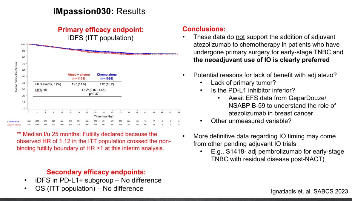 #SABCS2023 Great presentation by Laura Hupper for neoadjuvant IO ( Pembro KN 756 and NIVO in Checkmate 7FL) improved PCR in high risk patients with HR+ve / HER2 -ve breast cancer patients.🎯
- awaiting EFS result! 

IMpassion030 result 🚨No benefit of adding Atezo to chemotherapy