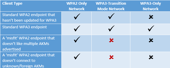 jjx's tweet image. 🧵 (1/x) 
CHEAT SHEET for WiFi 6E, WiFi 7 + any WPA3 security migrations... I made this little cheat-sheet for a client.  
❌ Red X's mark 'unexpected' behavior to watch for  WPA3+WPA2 (Transition Mode) 

#wifi #security