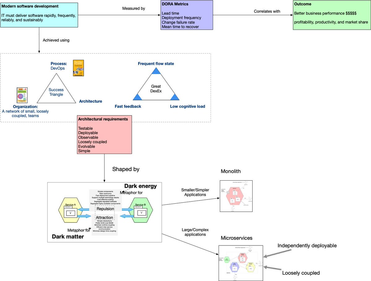 crichardson's tweet photo. I recently gave a new presentation: Microservices: what does good look like?

I describe key ideas including modern development practices (DevOps, Team topologies etc), when to (not) use microservices, fundamental development principles, and the ideal developer experience. https://t.co/9I1ORyuRLV