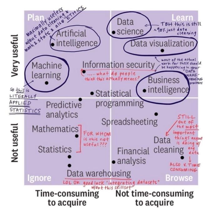 I think the message in Data Science needs to be: Don't believe everything you read. 🧵 

#DataScience #WhatSkillsToFocusOn #Math #Stats #MachineLearning #DataVisualization #DataCleaning