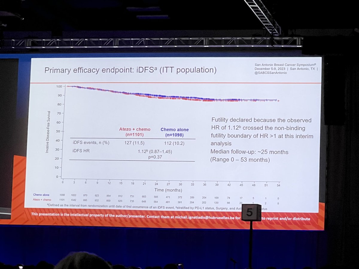 No benefit from adding atezolizumab to adjuvant chemotherapy with weekly paclitaxel and ddEC in TNBC patients undergoing primary surgery from ALEXANDRA/IMpassion030 trial #SABCS23 #BreastCancer