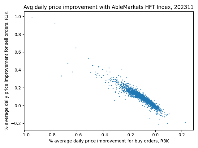 AbleMarkets's tweet photo. Find out how #AbleSlice can help you enhance your execution by up to +0.077% per day on sell orders and decrease costs by 0.089% per day on buy orders. With real-time #data from #AbleMarkets AI, maximize your client success today! #BestExecution #fintwit https://t.co/kDKALObV7K https://t.co/YkSdyg0mFi