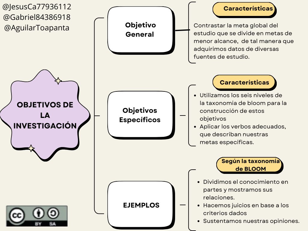 JesusCa77936112's tweet photo. La investigación es el pilar de la construcción del conocimiento científico.
#PedagogiadelasCienciasExperimentales #objetivos #tic #Ntic #docenteTic #educacion #investigación #Canva 
@jorgearmi20 @experimenutmach https://t.co/N145qKgxCL