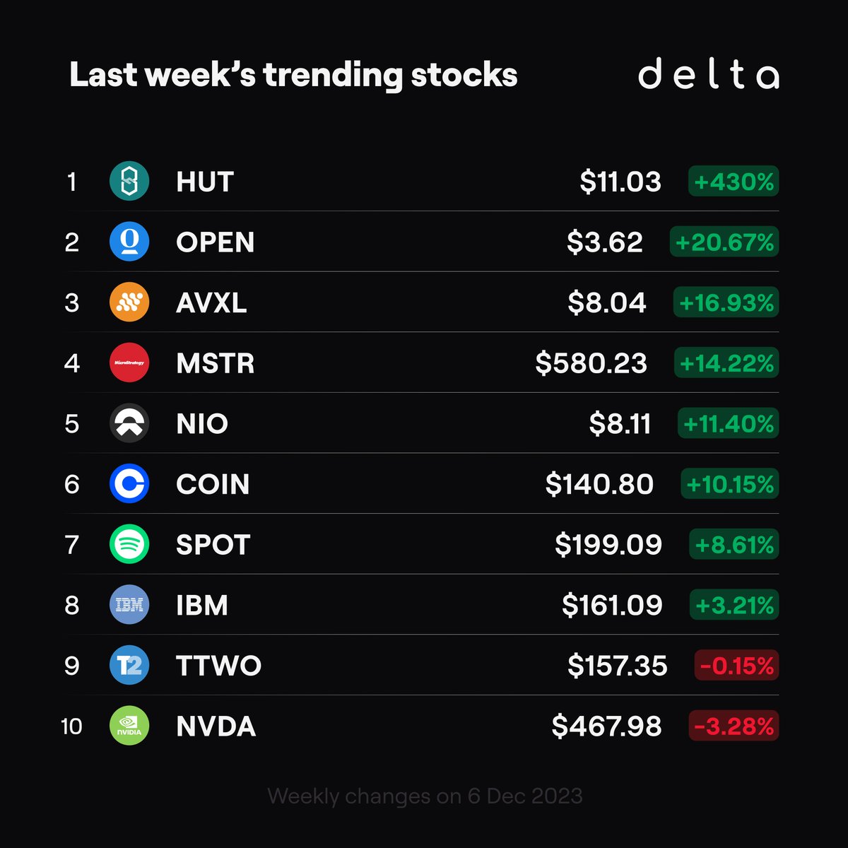 Here's what climbed to the top of the Delta Trending this week 🧗‍♂️

#HUT | Hut 8
#OPEN | Opendoor Tech
#AVXL | Anavex Life Sciences
#MSTR | MicroStrategy
#NIO | NIO
#COIN | Coinbase
#SPOT | Spotify
#IBM | International Business Machines
#TTWO | Take-Two Interactive
#NVDA | Nvidia
