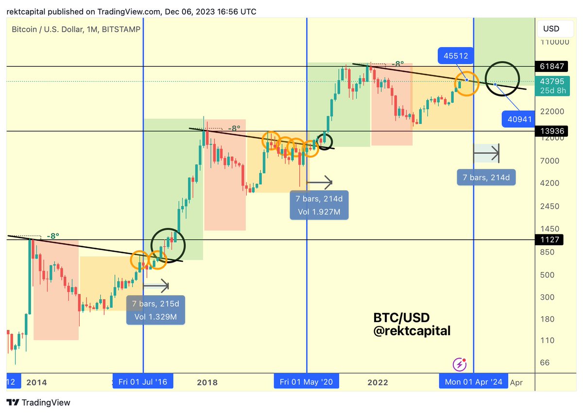 BTC Getting very close now $BTC #Crypto #Bitcoin