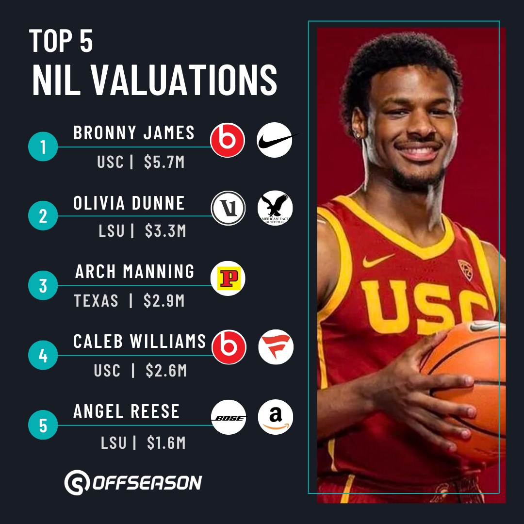 Here are the top 5 collegiate athletes with the highest NIL valuations! These stars have a bright future ahead of them! Apparel and footwear has accounted for 20% of all NIL activity!
