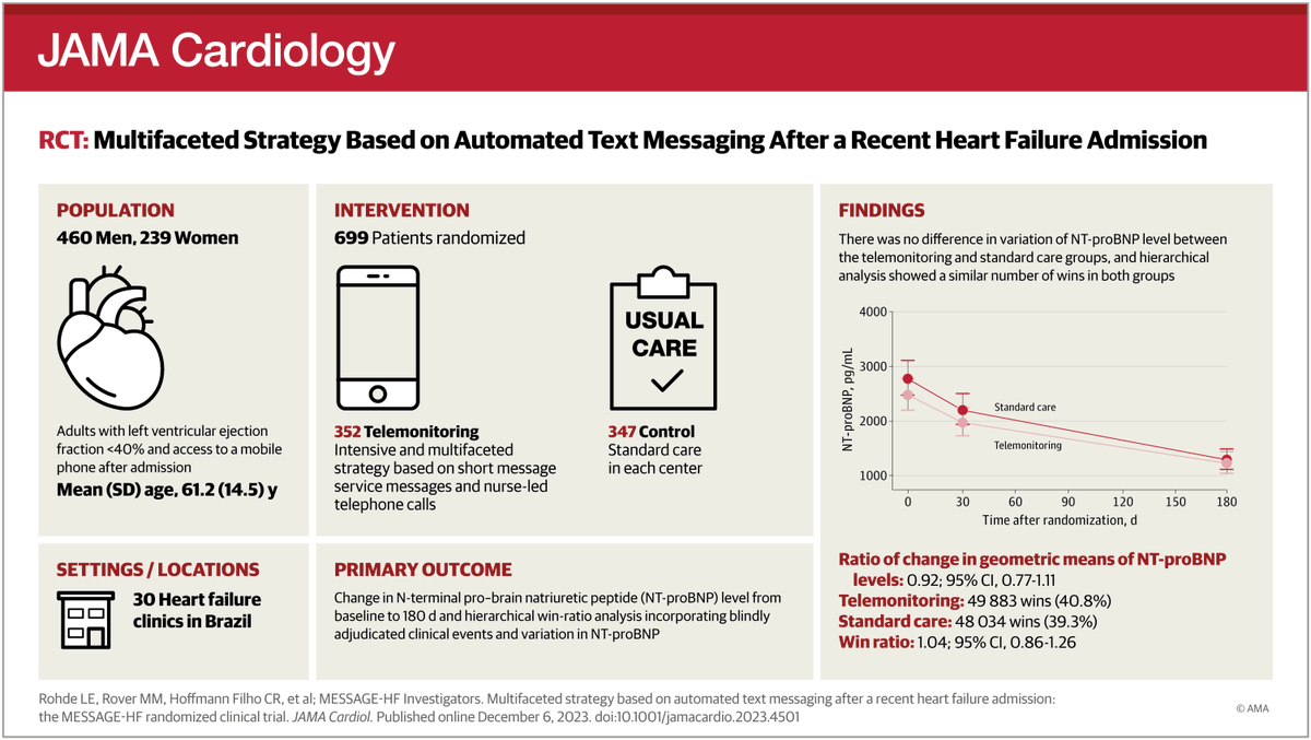 Modulation of patient education and self-care in the transition of care after hospital discharge might not be sufficient to improve short-term prognosis in patients after a heart failure admission. ja.ma/3Ng96Hc