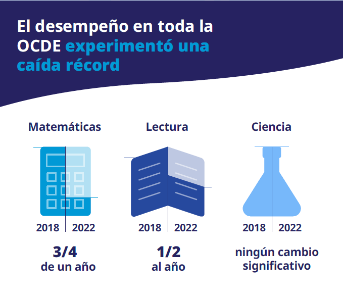 ocdeenespanol's tweet photo. 📢 El rendimiento de los jóvenes de 15 años en matemáticas y lectura tuvo una caída récord entre 2018 y 2022.  
🔍 En muchos países, las puntuaciones han estado cayendo durante una década o más. ¿Por qué?
Más información en inglés 👉https://t.co/HsCCo4sNdI |#OCDEPISA https://t.co/KeDbF1ZZpZ