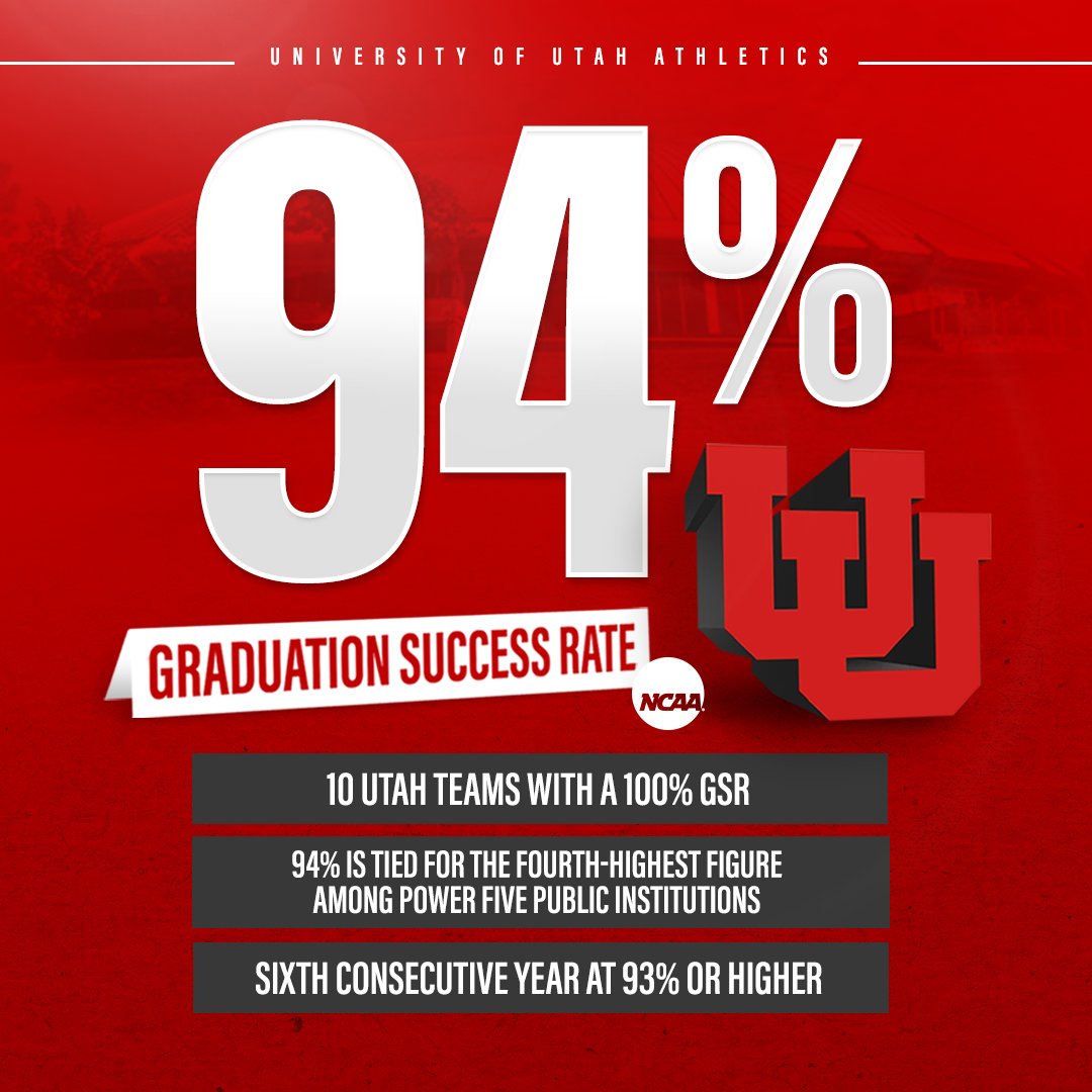 Our student-athletes have achieved a Graduation Success Rate of 94% in the @NCAA 2023 report! • Tied for 4th among all power five public institutions. • Tied for 2nd-highest score in department history. • This is Utah’s sixth consecutive year at 93-percent or higher! 🙌…