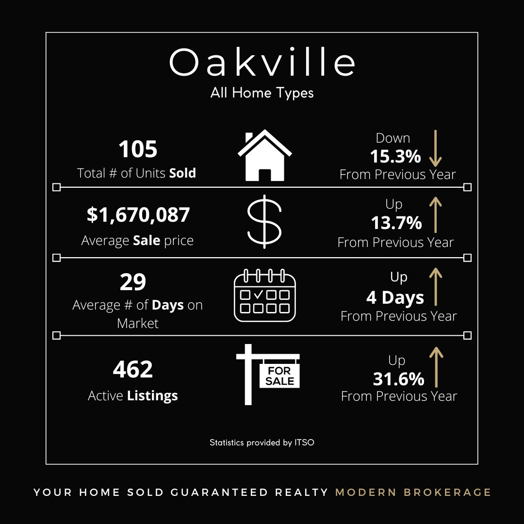 November real estate numbers are in. Thinking of buying or selling? Contact us👉🏻647-424-3576

#OakvilleRealEstate #OakvilleHomes #RealEstateTips #TheJensenTeam #RealEstateAgent #OakvilleHomes #BurlingtonHomes #MarketSnapshot #RealEstateUpdate #MarketTrends