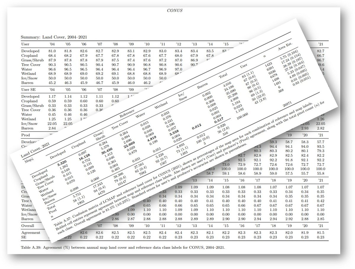 USGSLandCover's tweet photo. Validation analysis compares the Reference Dataset labels with annual #LCMAP land cover map attributes using cross tabulation. Overall CONUS land cover agreement for Collection 1.3 is 82.5%.
Data: https://t.co/ejDTcmAwdb
Tables: https://t.co/8DucT2Rrjj https://t.co/F7s4bvsNSC